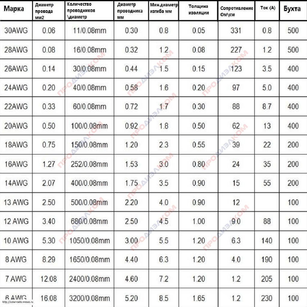 Набор проводов в силиконе АВГ 28 0,08 ( по 10м = 50м)