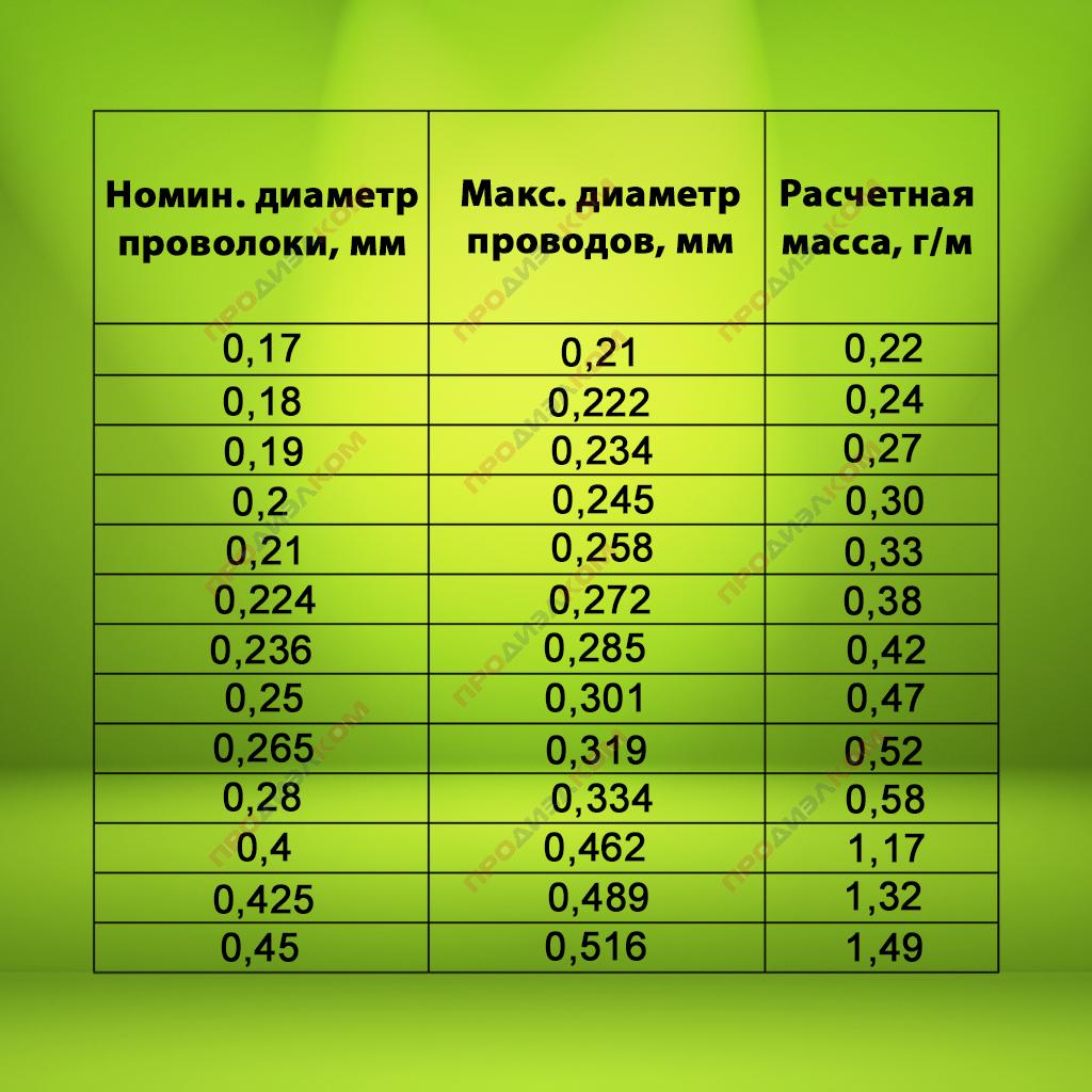 Провод обмоточный ПЭТВ-2 0,224 мм 500 г ( 1360 м)