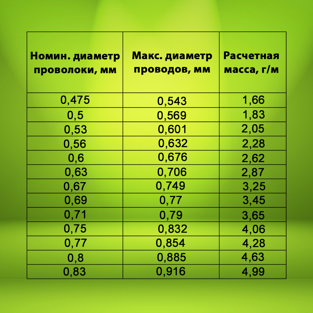 Провод обмоточный ПЭТВ-2 0,475 мм 500 г (303м)