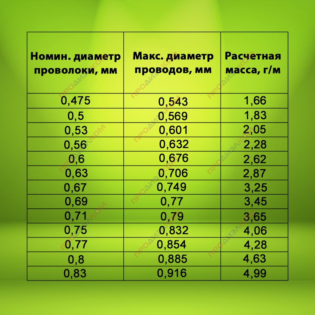 Провод обмоточный ПЭТВ-2 0,53 мм 500 г (240м)