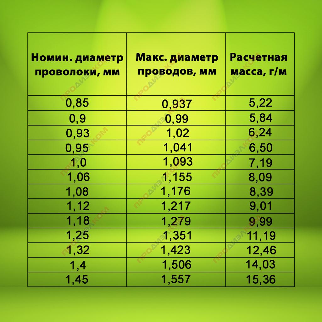 Провод обмоточный ПЭТВ-2 0,85 мм  500 г ( 97 м)