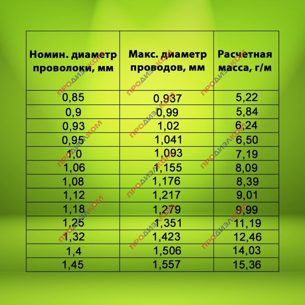 Провод обмоточный ПЭТВ-2 1,12 мм 500г (55м)