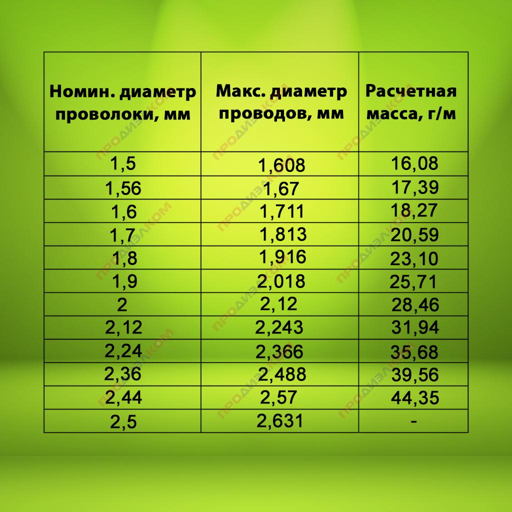 Провод обмоточный ПЭТВ-2 2,24 500 гр(14м)