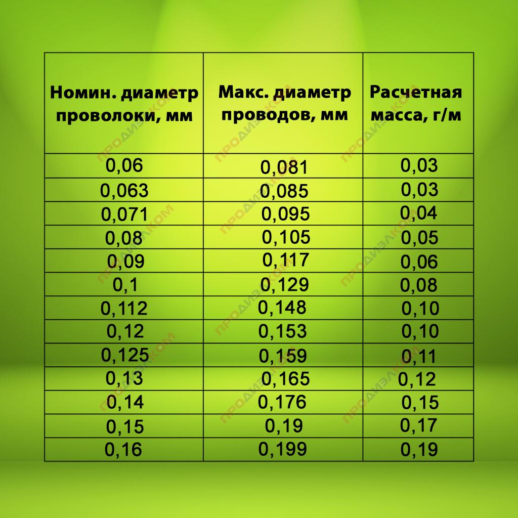 Обмоточный провод ПЭТВ-2 0,16 (2645 м) 500 г