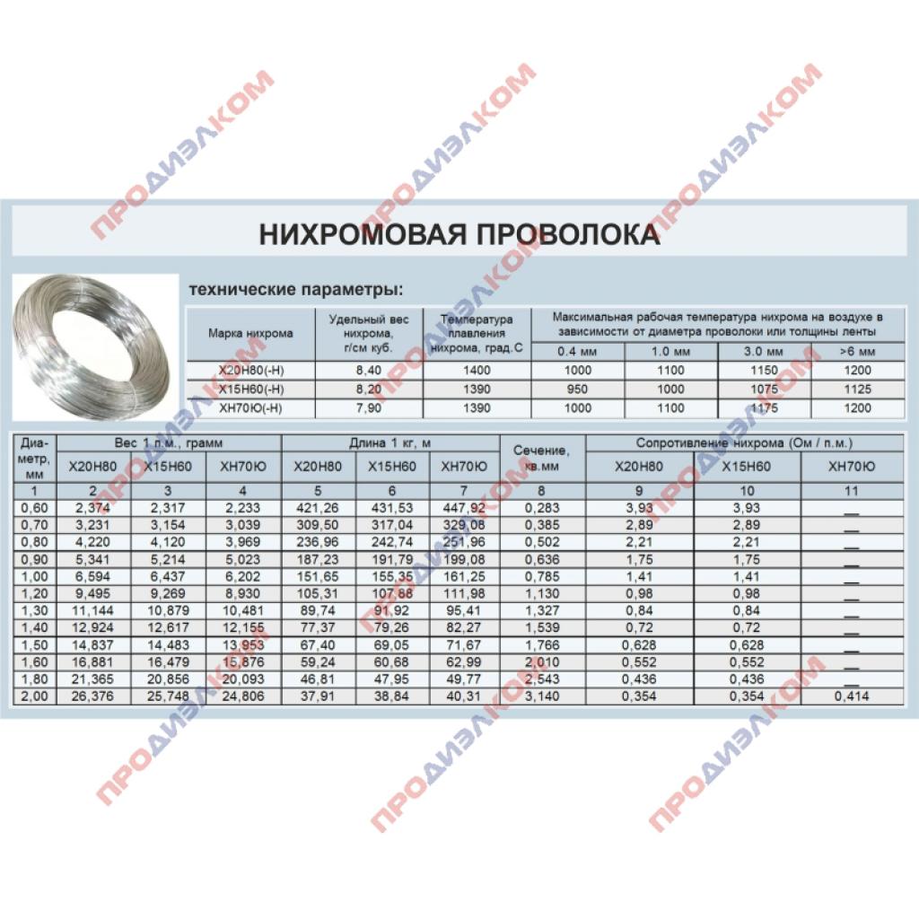 Нихром Х20Н80 0,9 мм 10 м